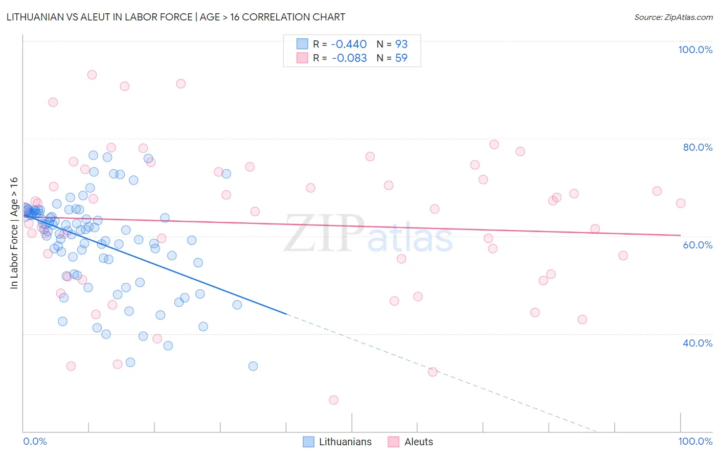 Lithuanian vs Aleut In Labor Force | Age > 16