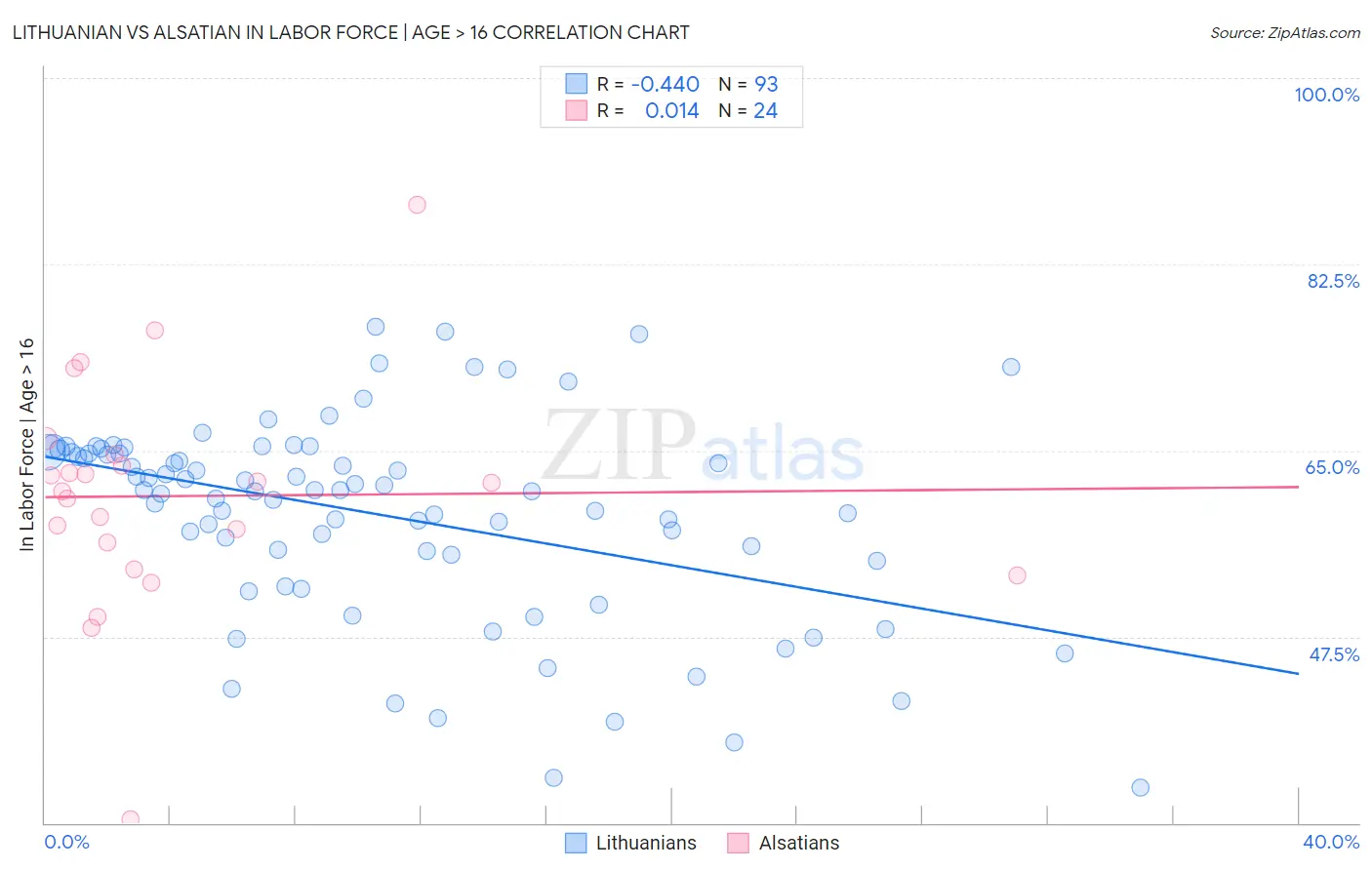 Lithuanian vs Alsatian In Labor Force | Age > 16