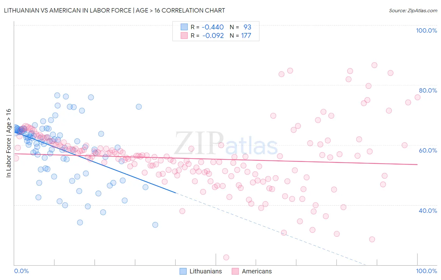 Lithuanian vs American In Labor Force | Age > 16