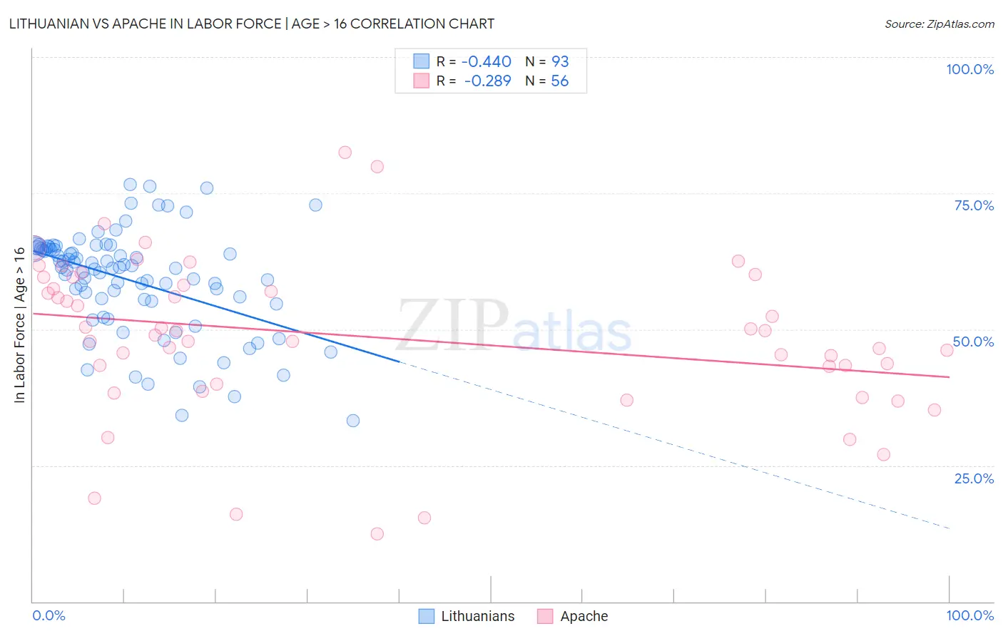 Lithuanian vs Apache In Labor Force | Age > 16