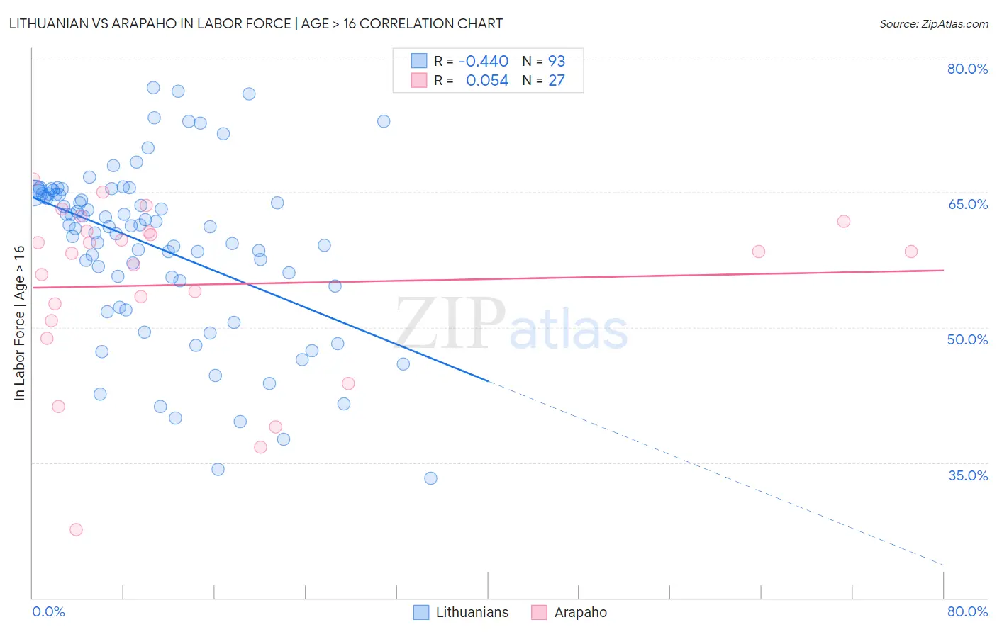 Lithuanian vs Arapaho In Labor Force | Age > 16