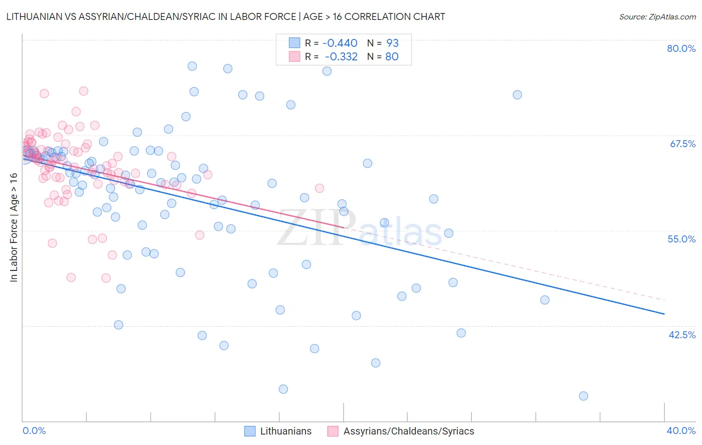 Lithuanian vs Assyrian/Chaldean/Syriac In Labor Force | Age > 16
