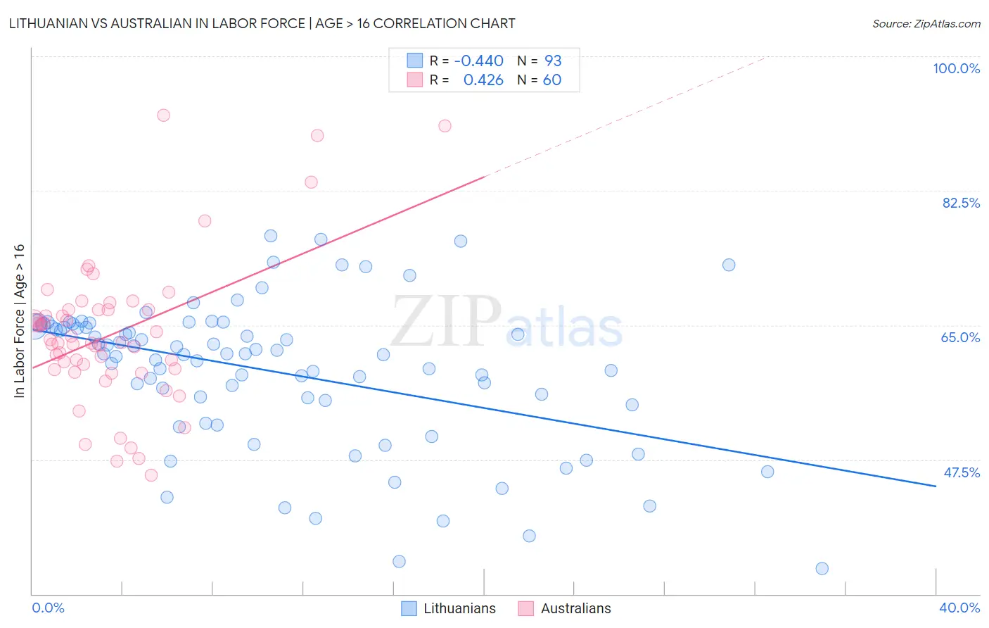 Lithuanian vs Australian In Labor Force | Age > 16