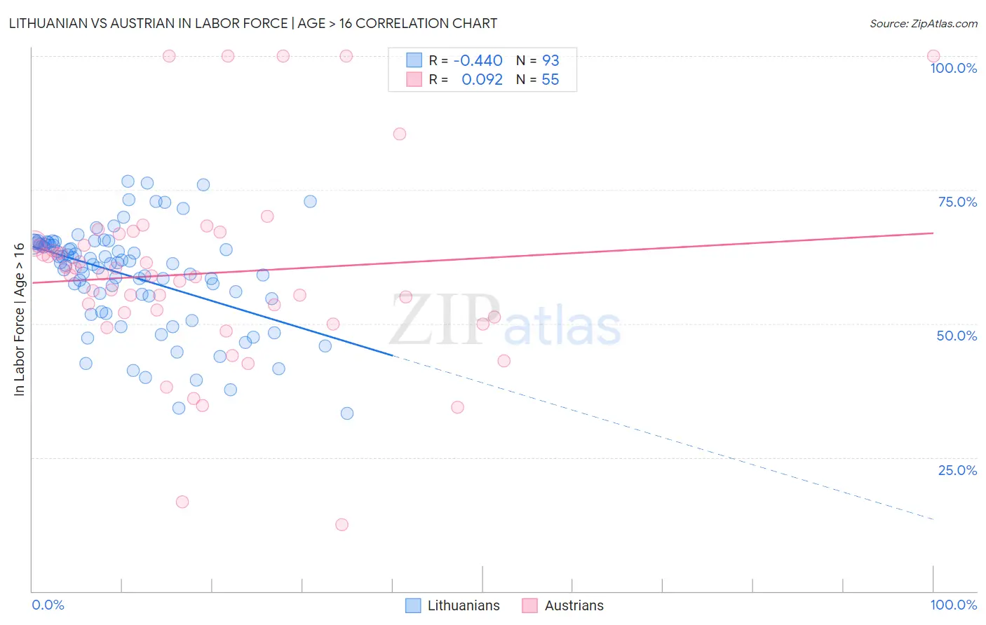 Lithuanian vs Austrian In Labor Force | Age > 16