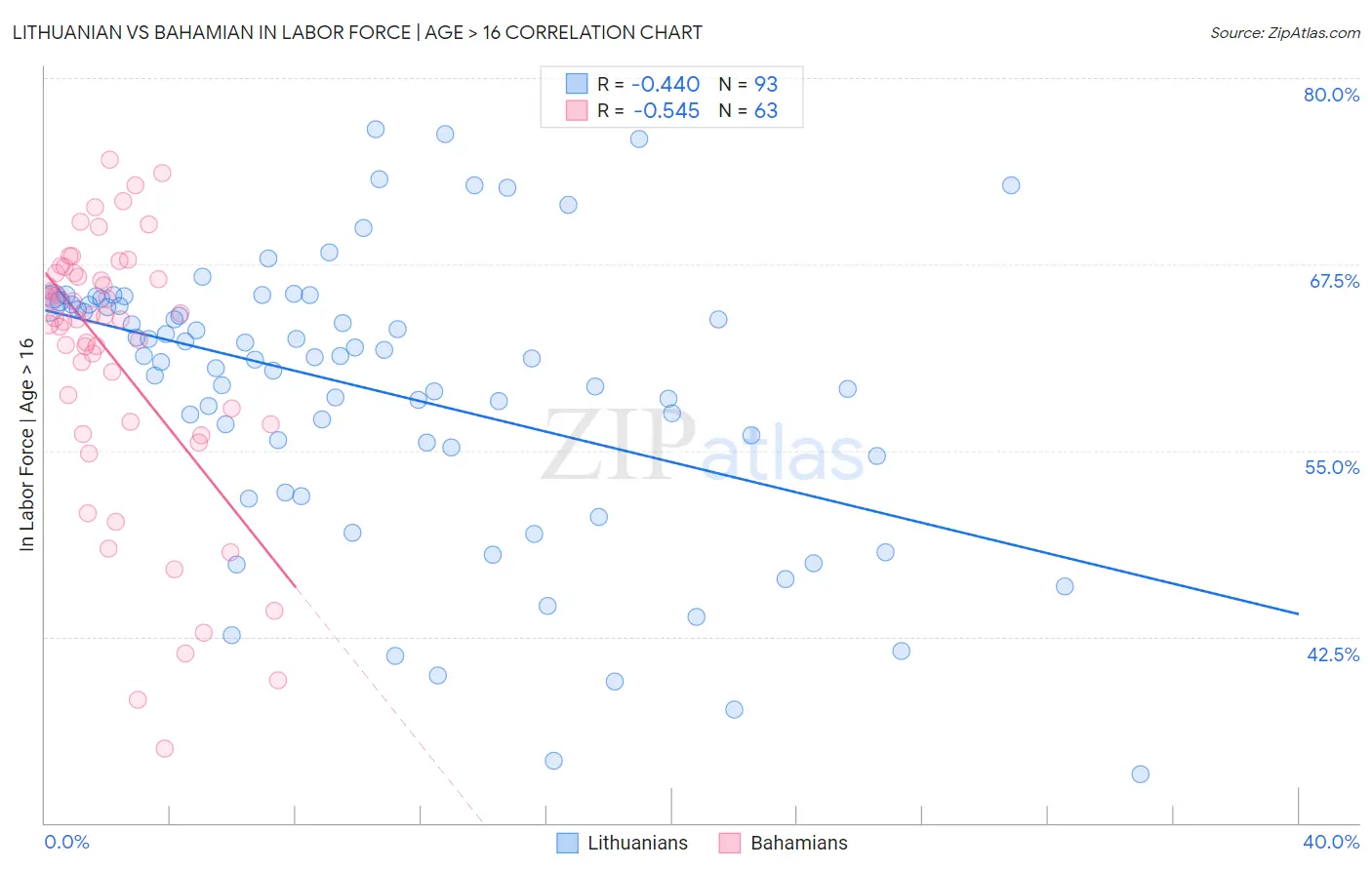 Lithuanian vs Bahamian In Labor Force | Age > 16