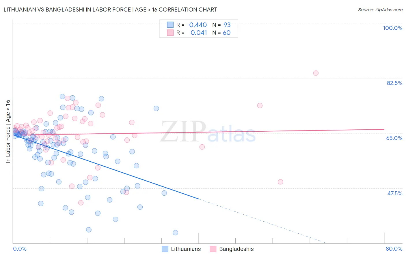 Lithuanian vs Bangladeshi In Labor Force | Age > 16