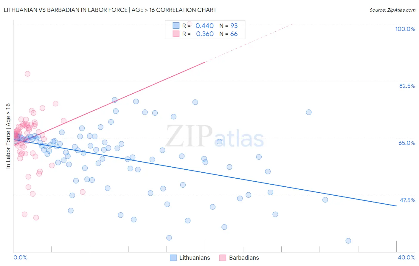 Lithuanian vs Barbadian In Labor Force | Age > 16