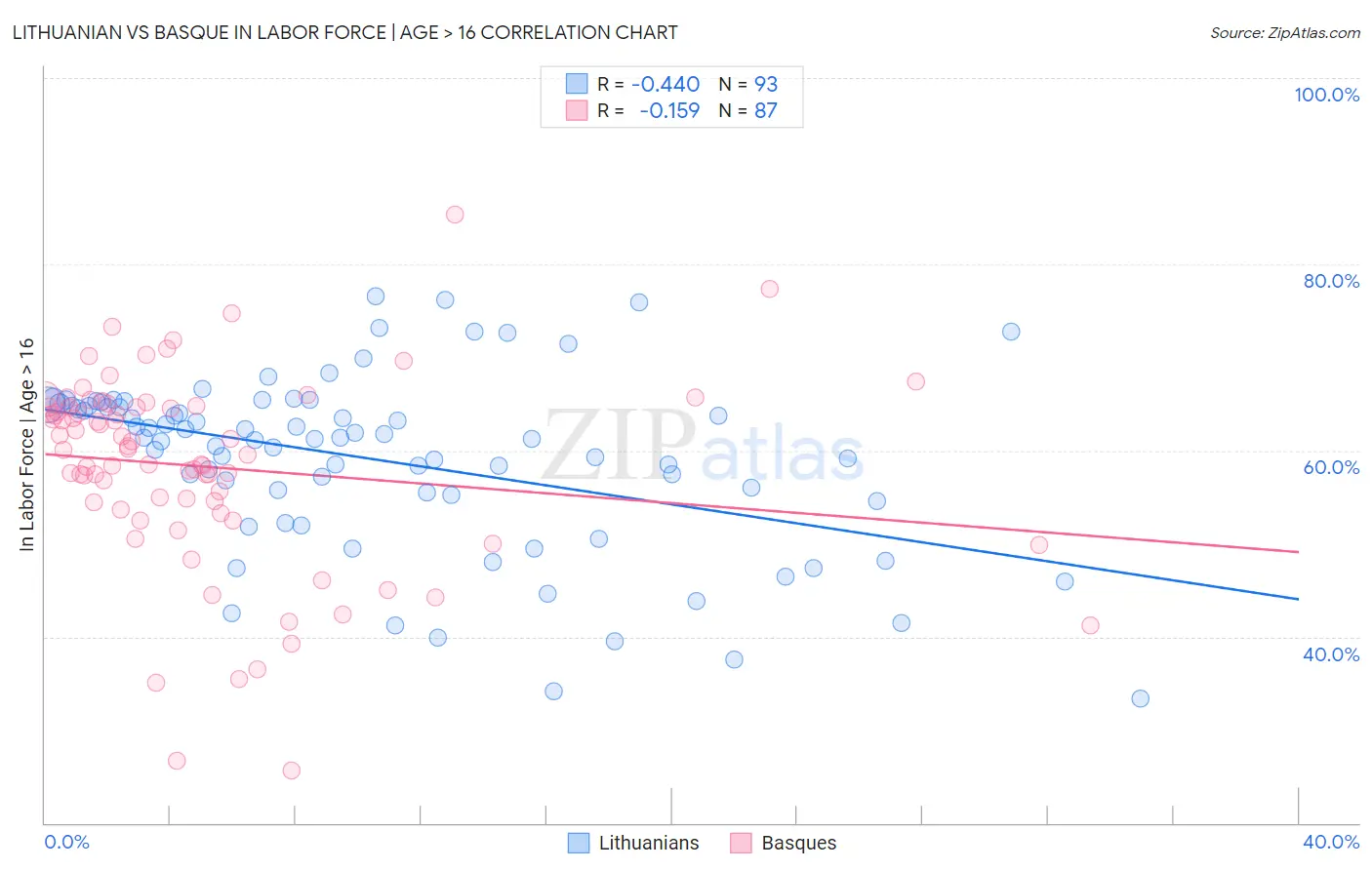 Lithuanian vs Basque In Labor Force | Age > 16