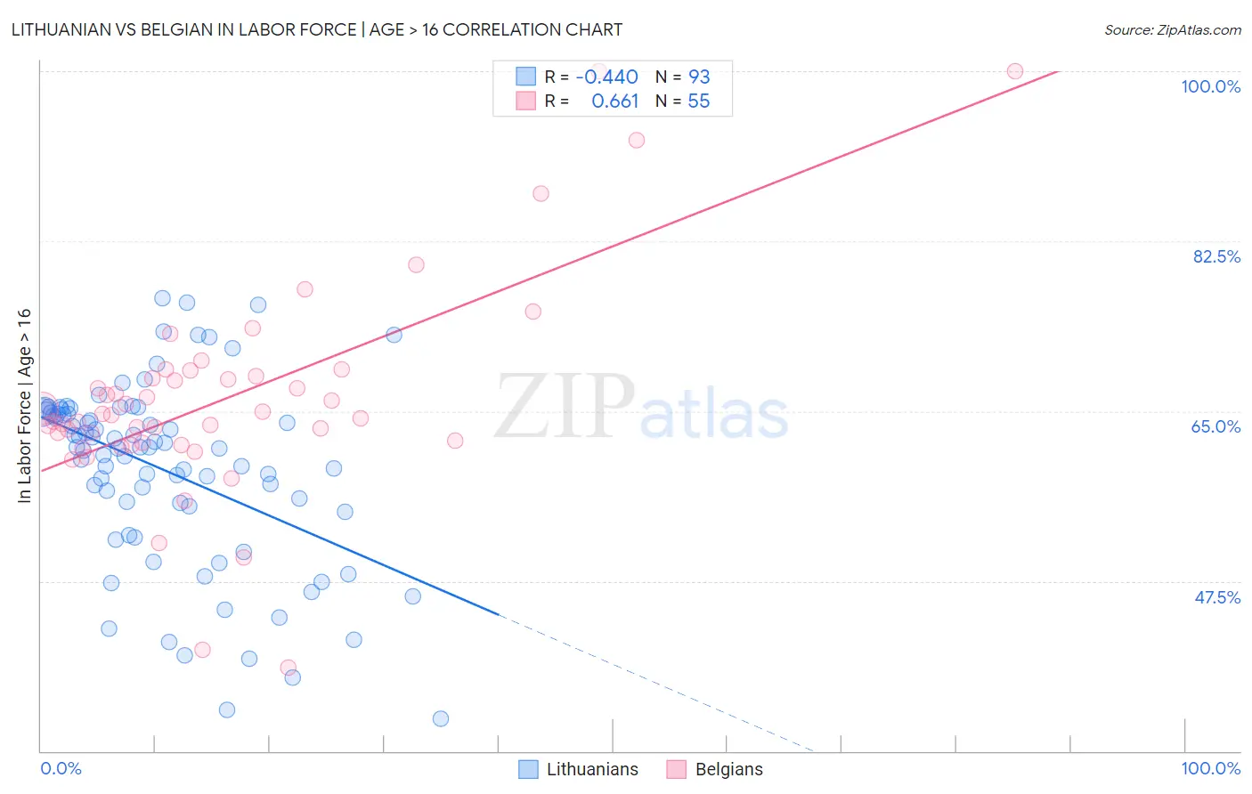 Lithuanian vs Belgian In Labor Force | Age > 16