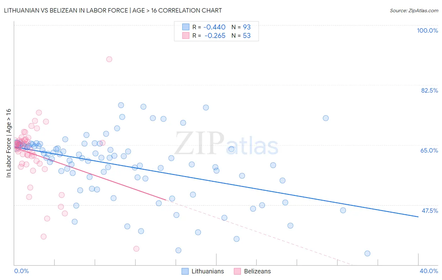 Lithuanian vs Belizean In Labor Force | Age > 16