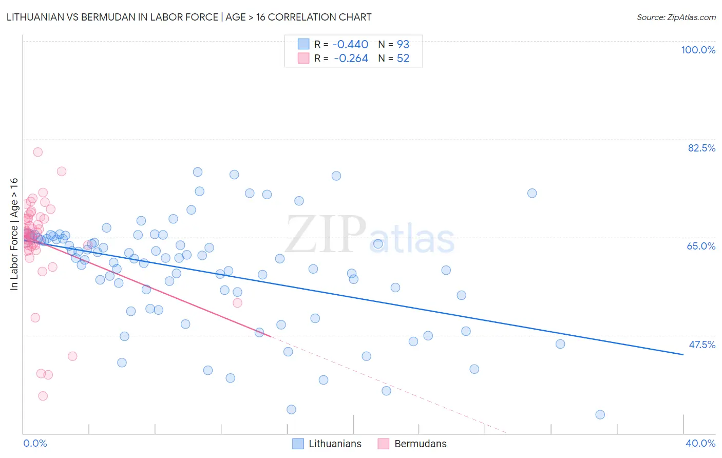 Lithuanian vs Bermudan In Labor Force | Age > 16