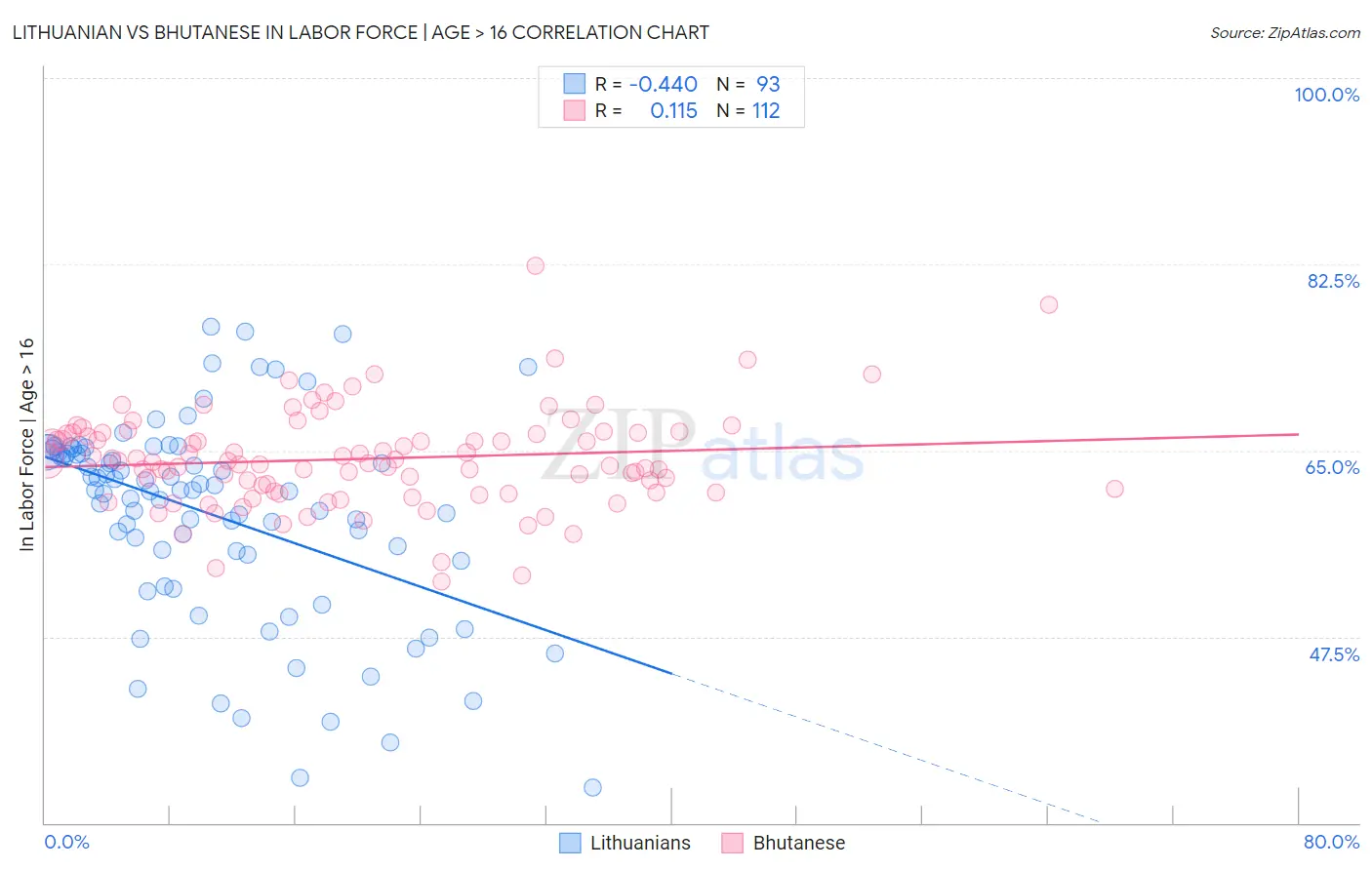 Lithuanian vs Bhutanese In Labor Force | Age > 16