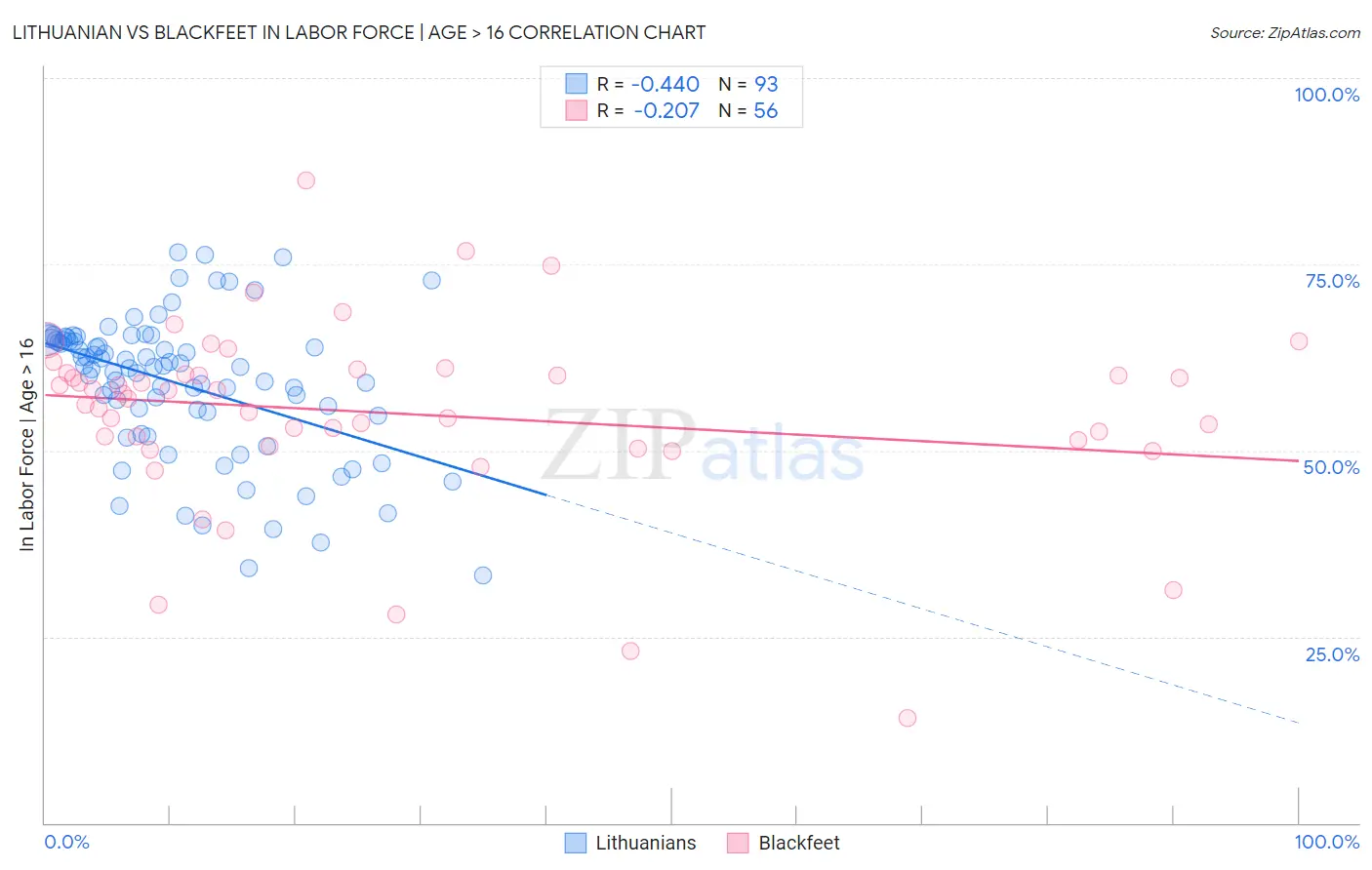 Lithuanian vs Blackfeet In Labor Force | Age > 16