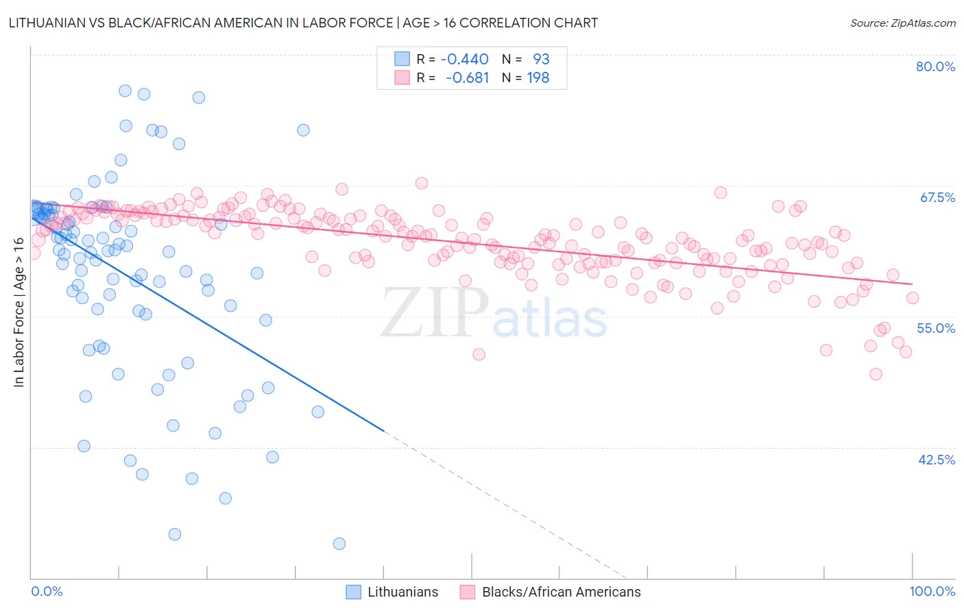 Lithuanian vs Black/African American In Labor Force | Age > 16