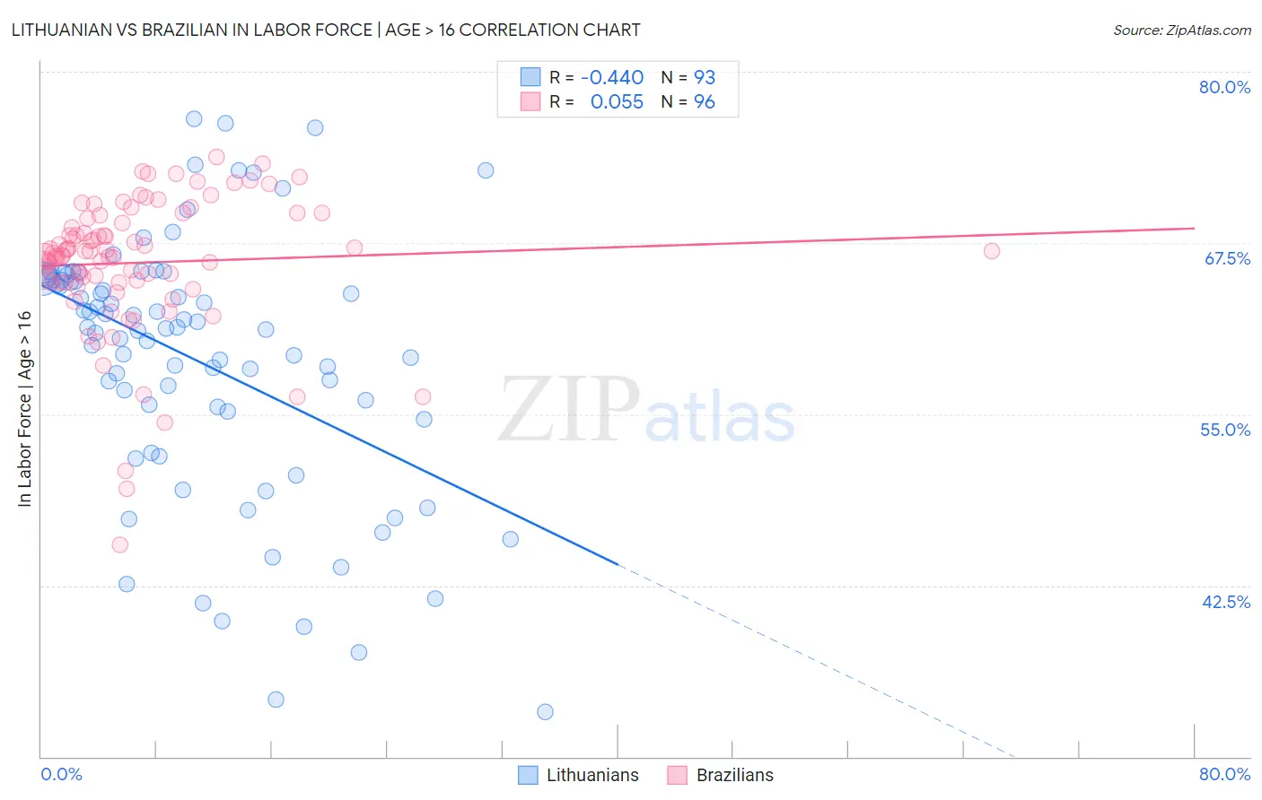 Lithuanian vs Brazilian In Labor Force | Age > 16