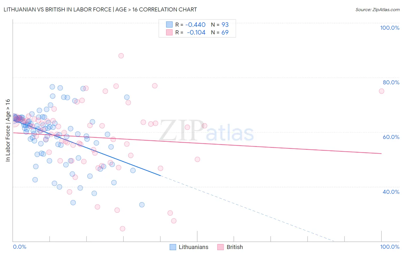 Lithuanian vs British In Labor Force | Age > 16