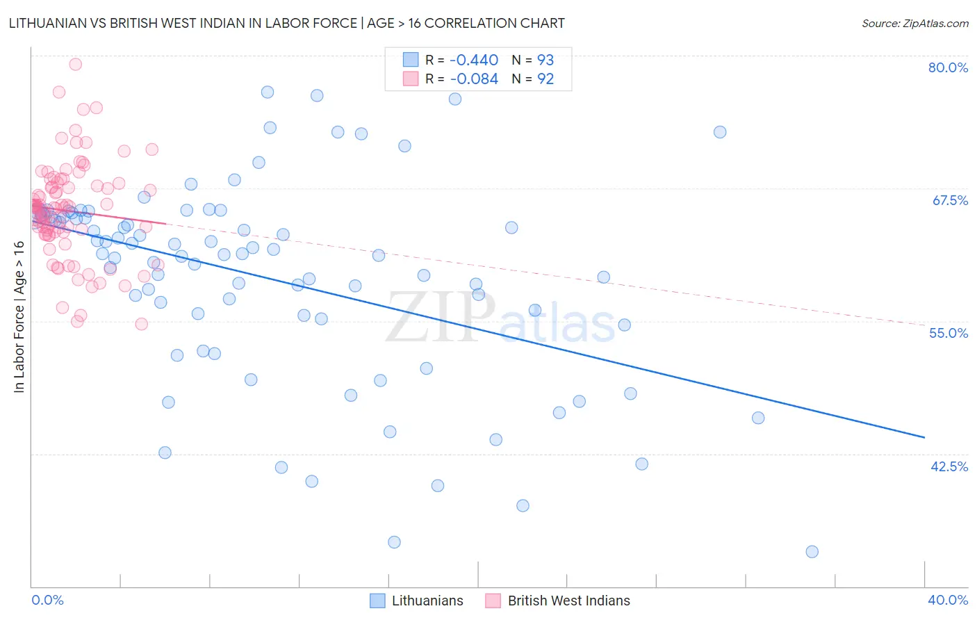 Lithuanian vs British West Indian In Labor Force | Age > 16