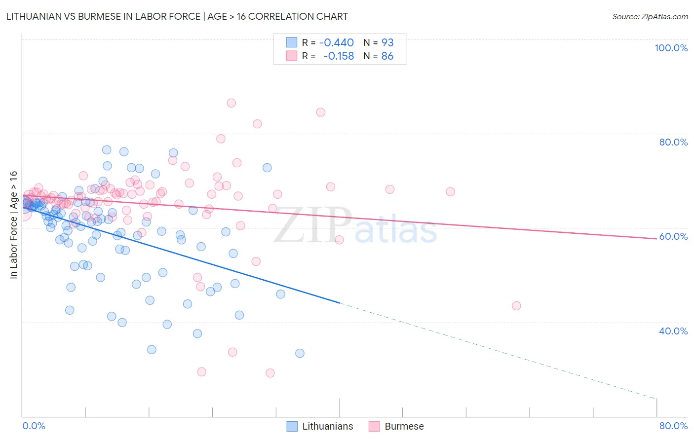 Lithuanian vs Burmese In Labor Force | Age > 16