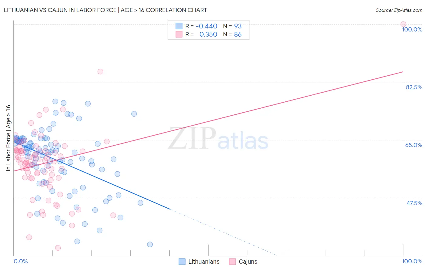 Lithuanian vs Cajun In Labor Force | Age > 16