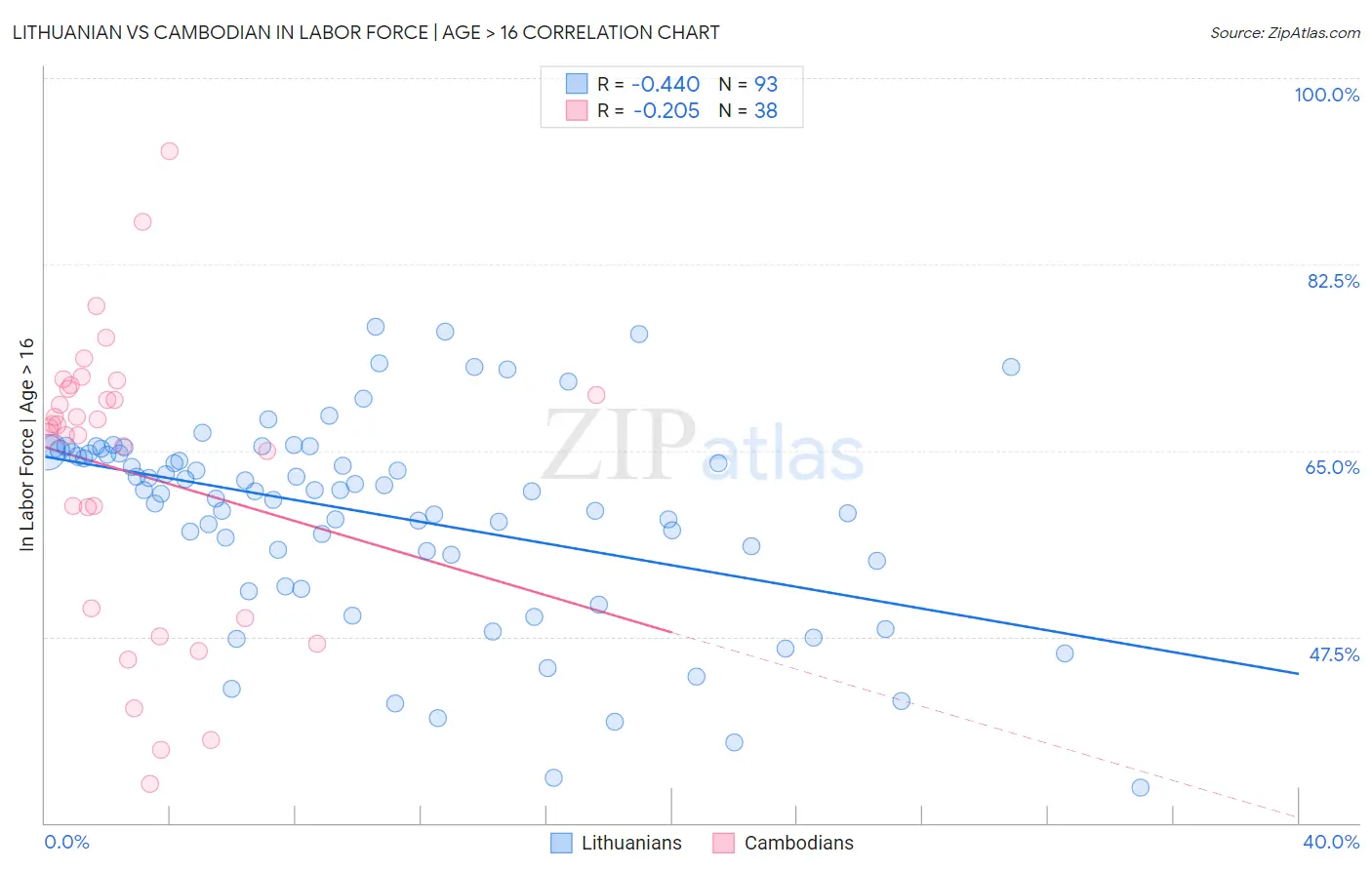 Lithuanian vs Cambodian In Labor Force | Age > 16