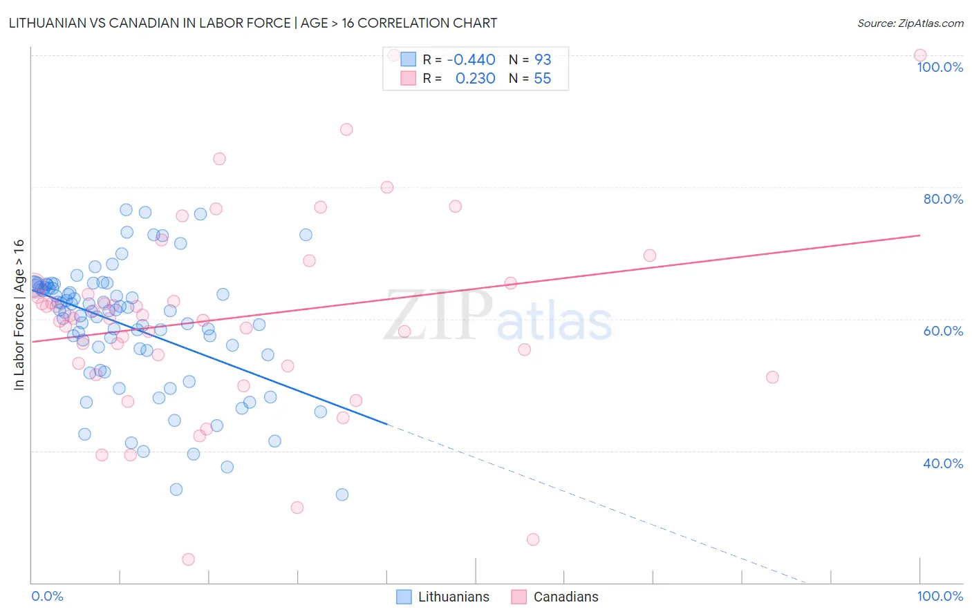 Lithuanian vs Canadian In Labor Force | Age > 16