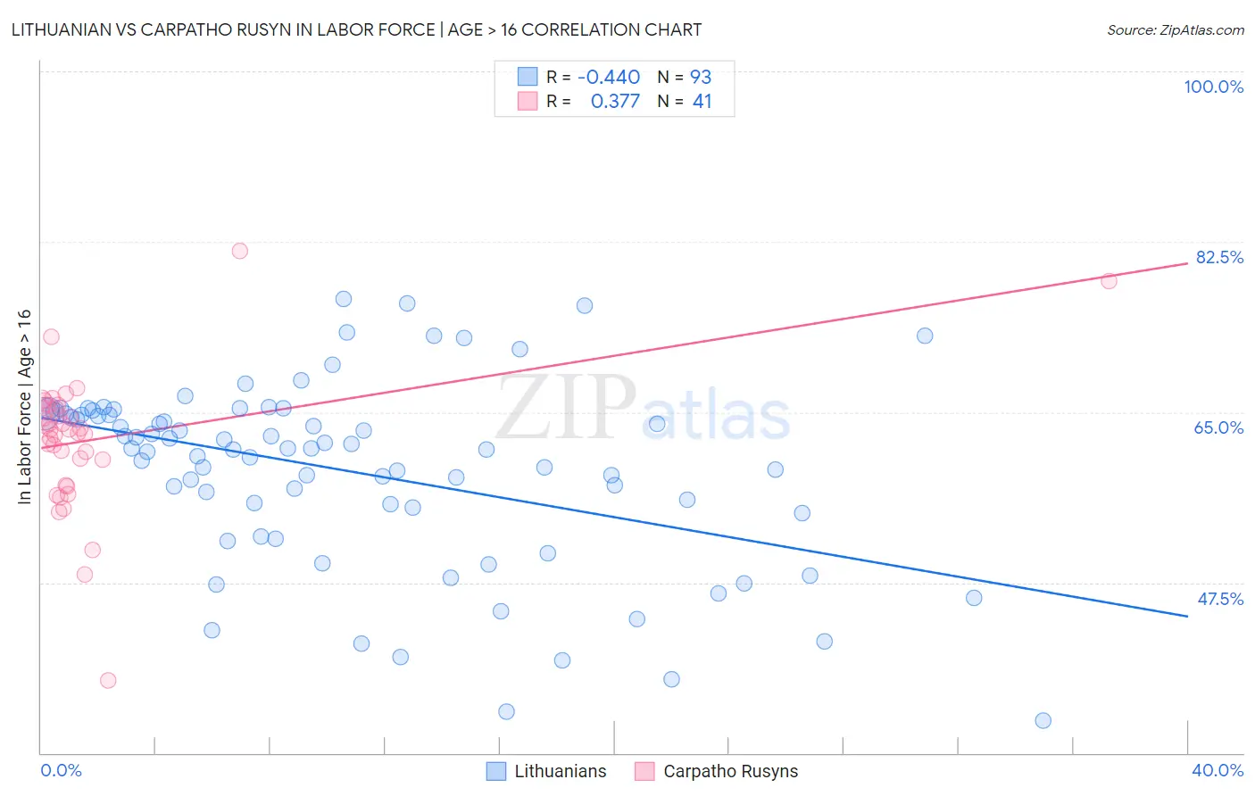 Lithuanian vs Carpatho Rusyn In Labor Force | Age > 16
