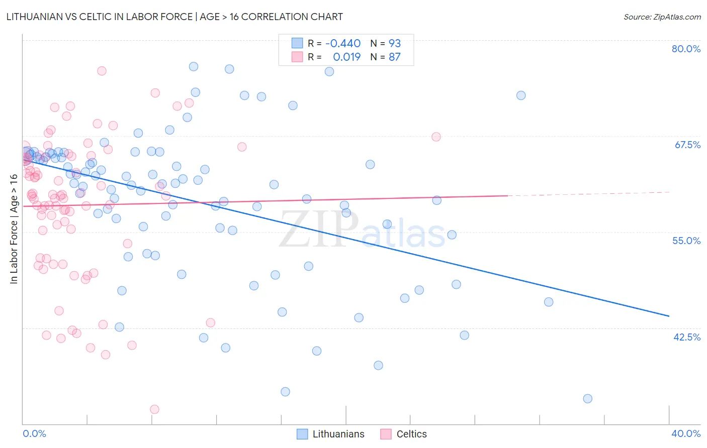 Lithuanian vs Celtic In Labor Force | Age > 16