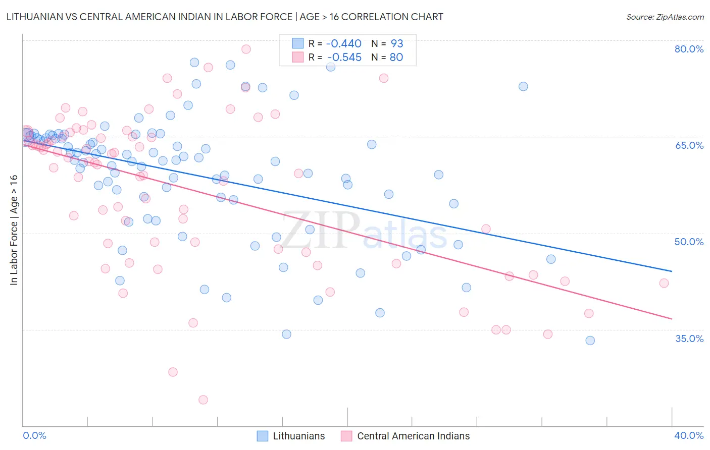 Lithuanian vs Central American Indian In Labor Force | Age > 16
