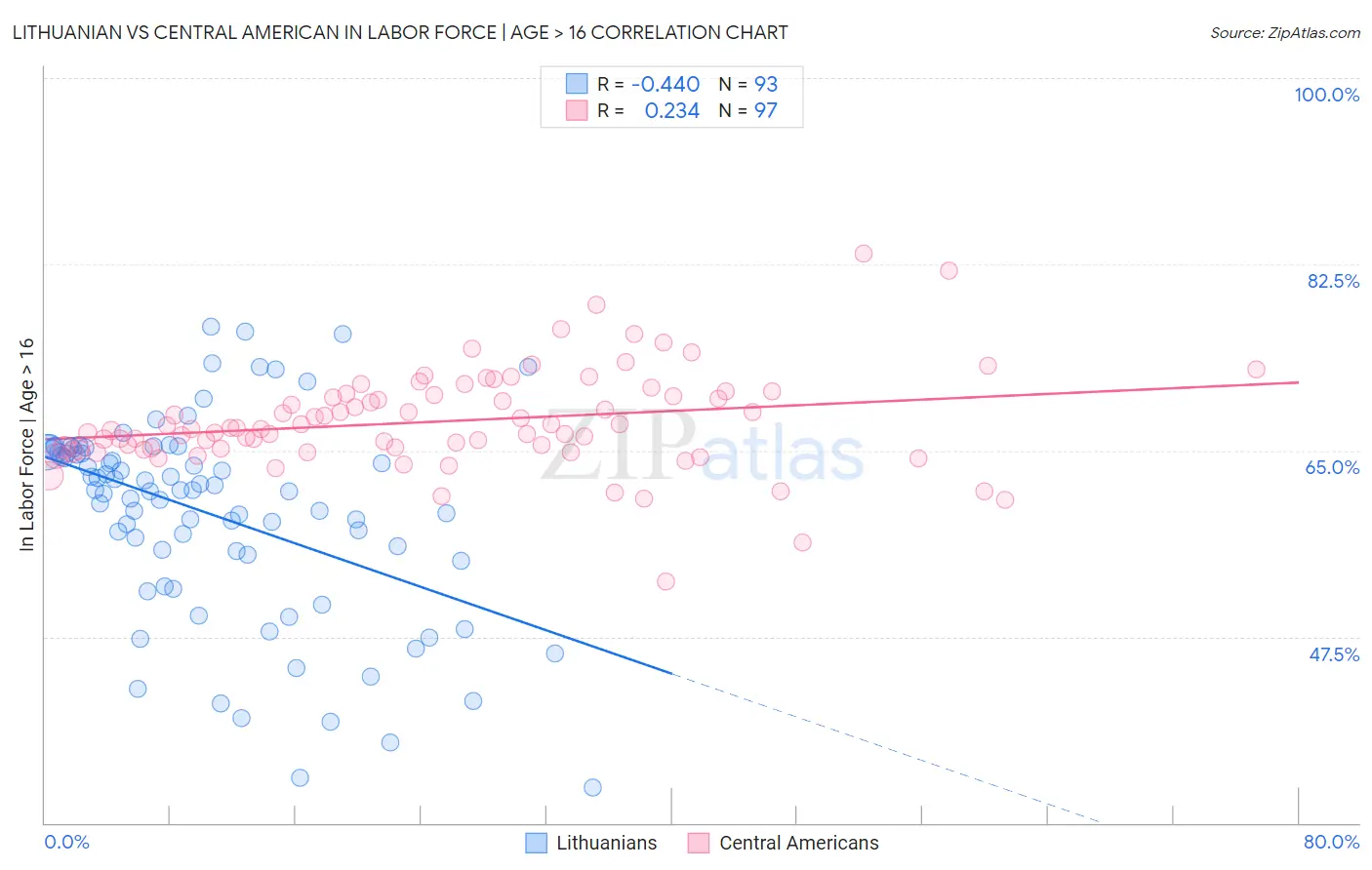 Lithuanian vs Central American In Labor Force | Age > 16