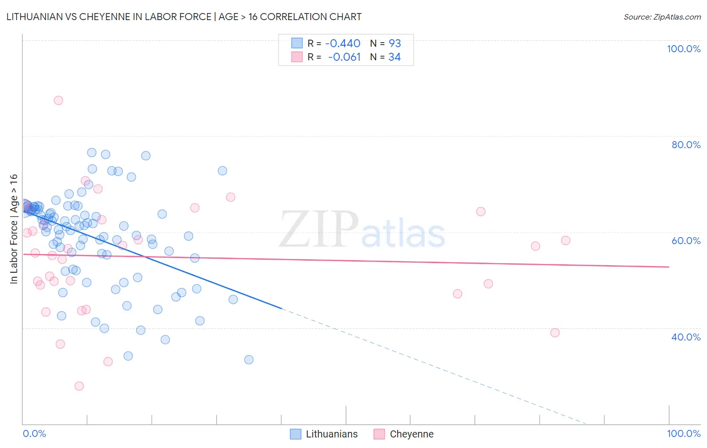 Lithuanian vs Cheyenne In Labor Force | Age > 16