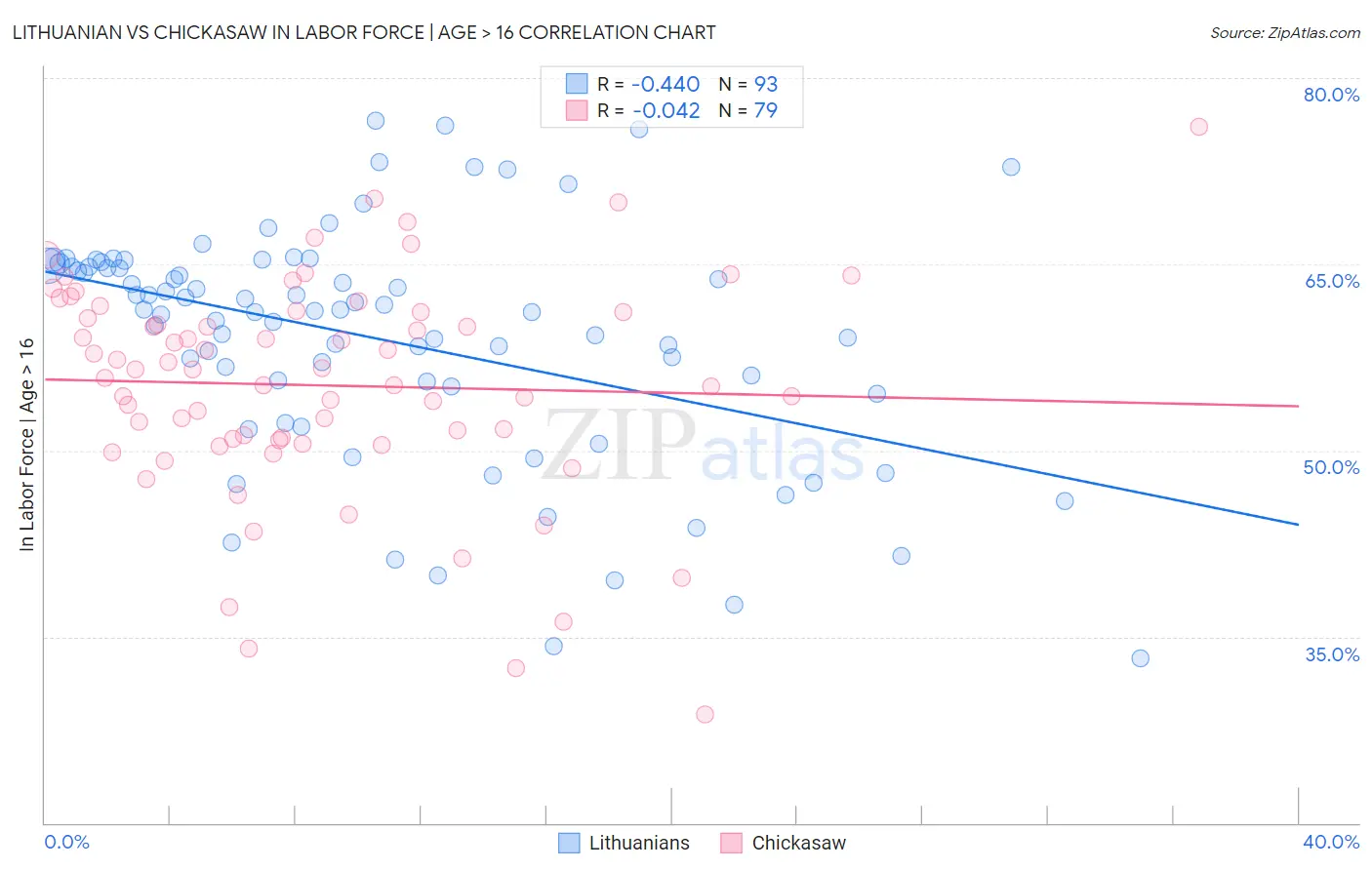 Lithuanian vs Chickasaw In Labor Force | Age > 16