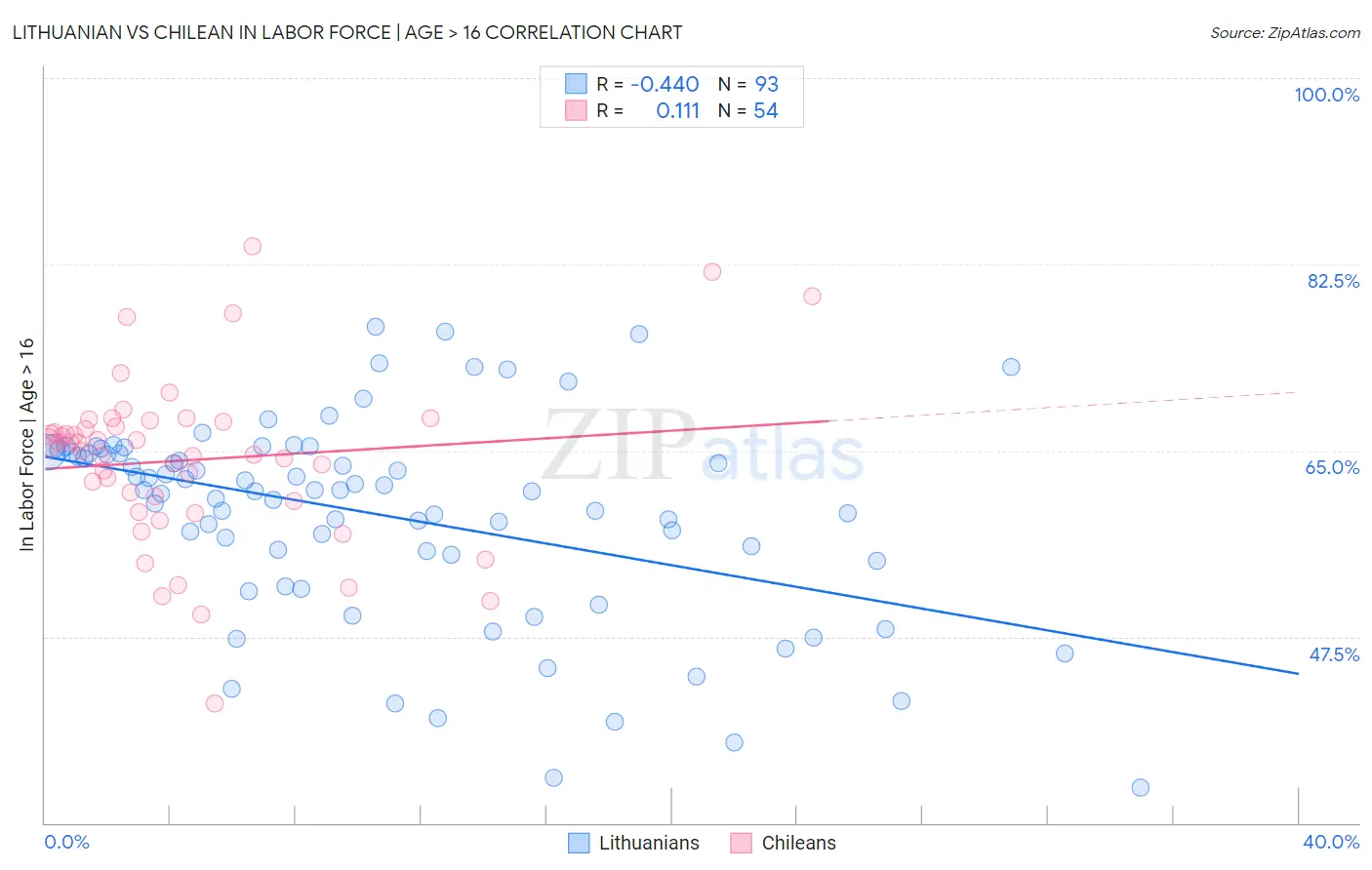 Lithuanian vs Chilean In Labor Force | Age > 16