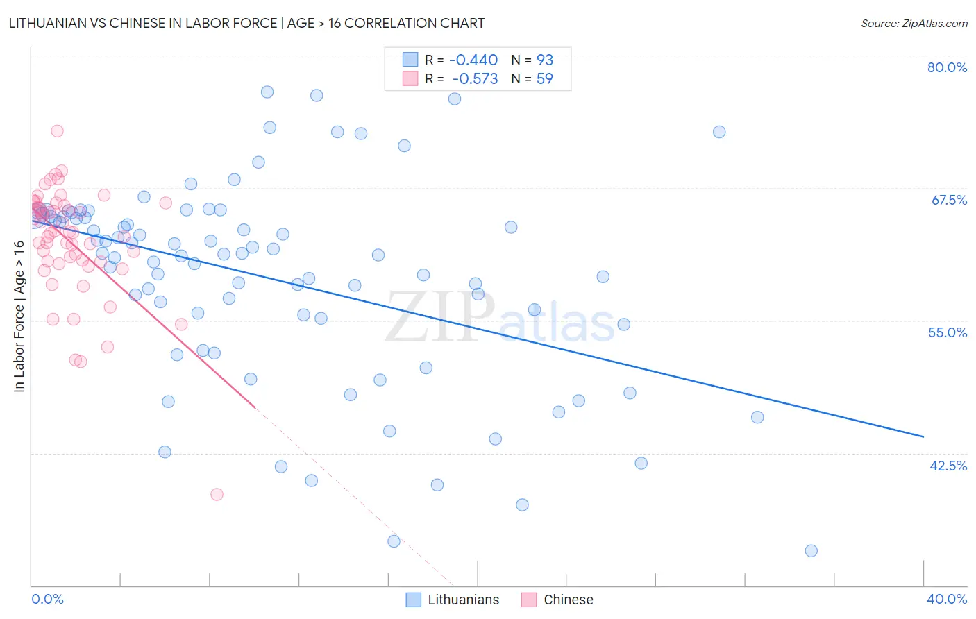 Lithuanian vs Chinese In Labor Force | Age > 16