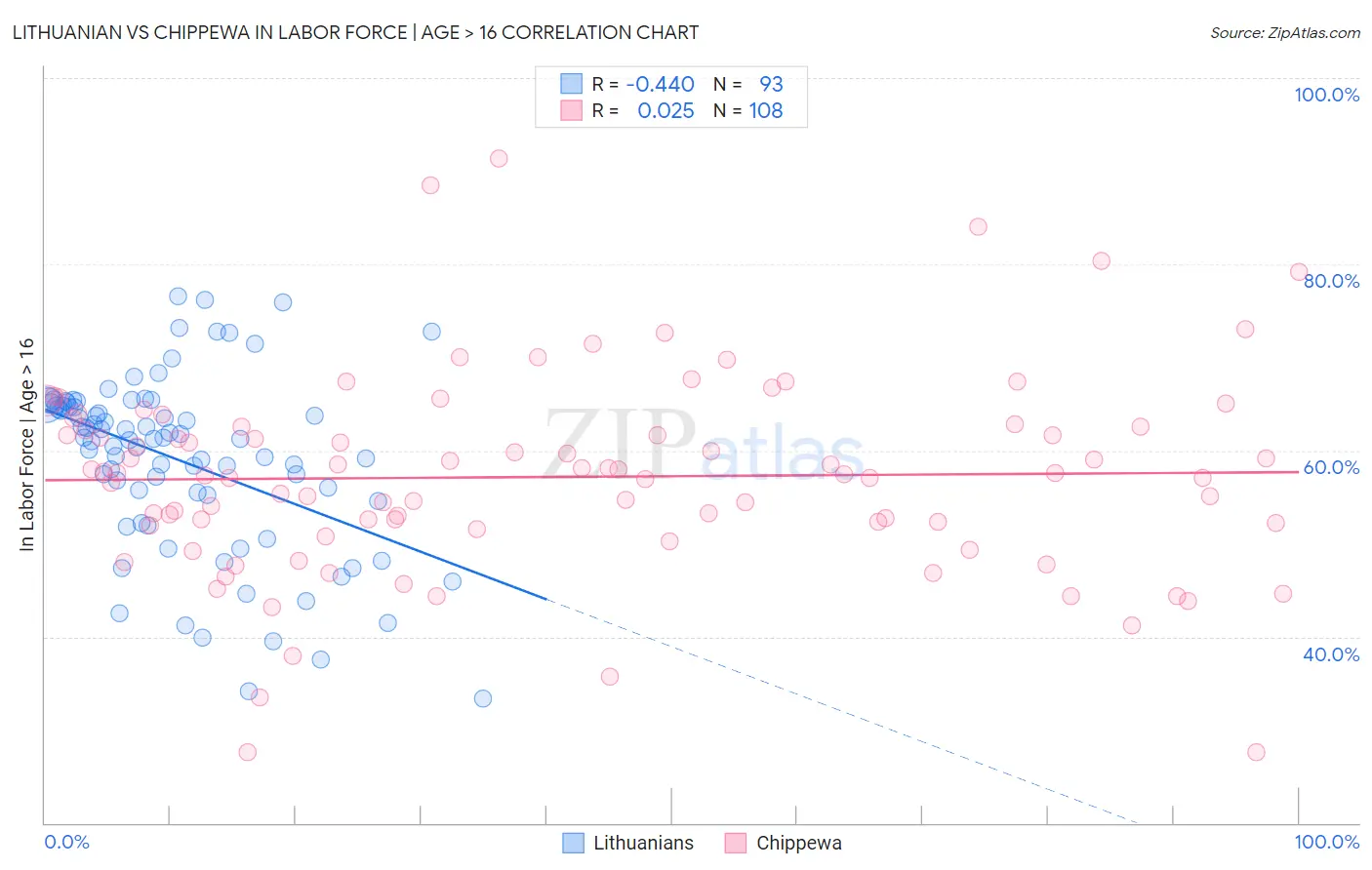 Lithuanian vs Chippewa In Labor Force | Age > 16