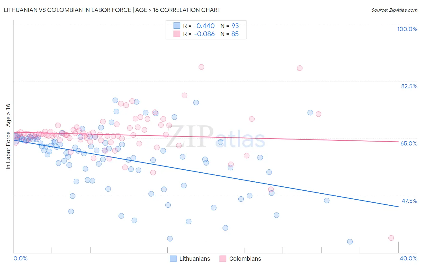 Lithuanian vs Colombian In Labor Force | Age > 16