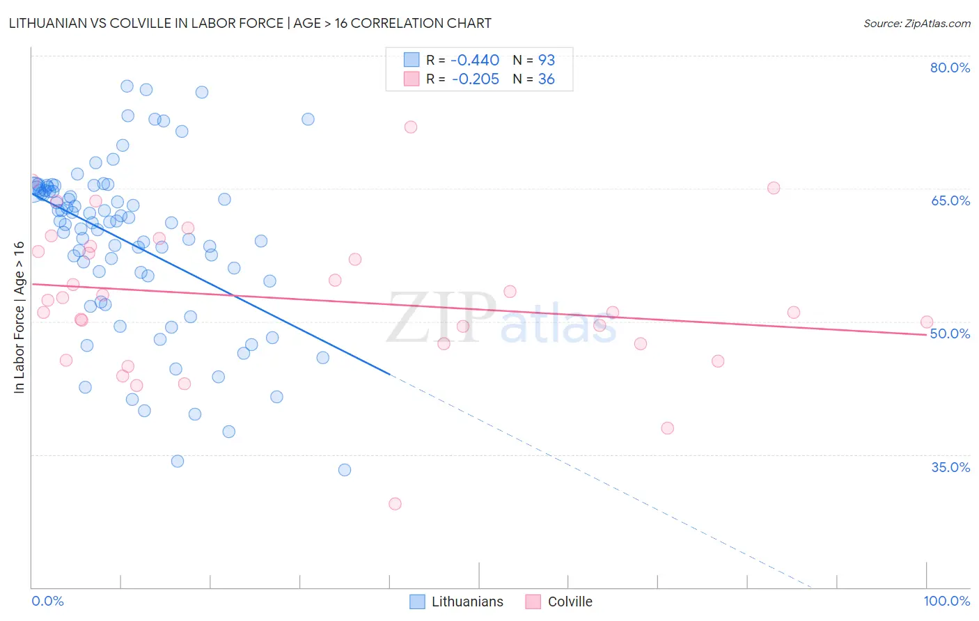 Lithuanian vs Colville In Labor Force | Age > 16