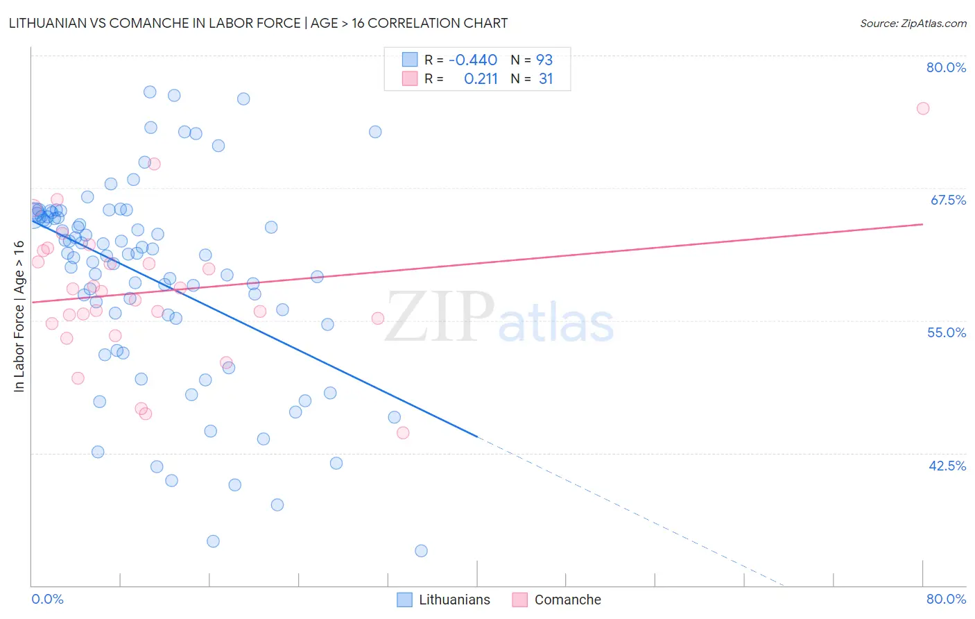 Lithuanian vs Comanche In Labor Force | Age > 16