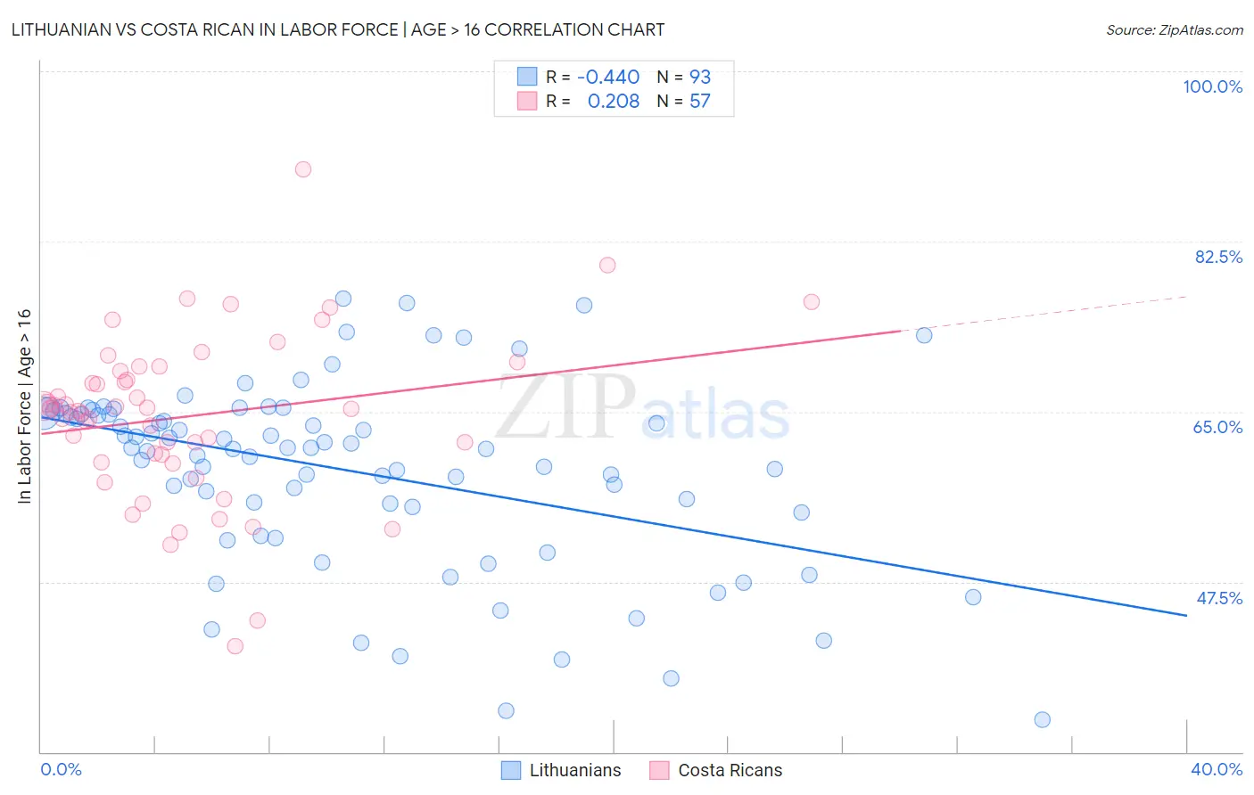 Lithuanian vs Costa Rican In Labor Force | Age > 16