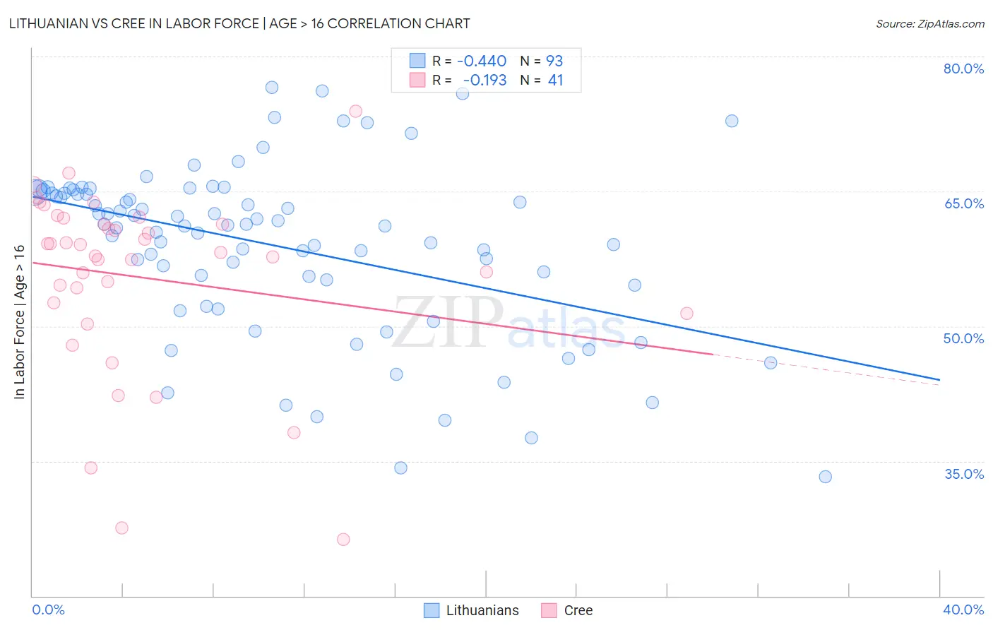 Lithuanian vs Cree In Labor Force | Age > 16
