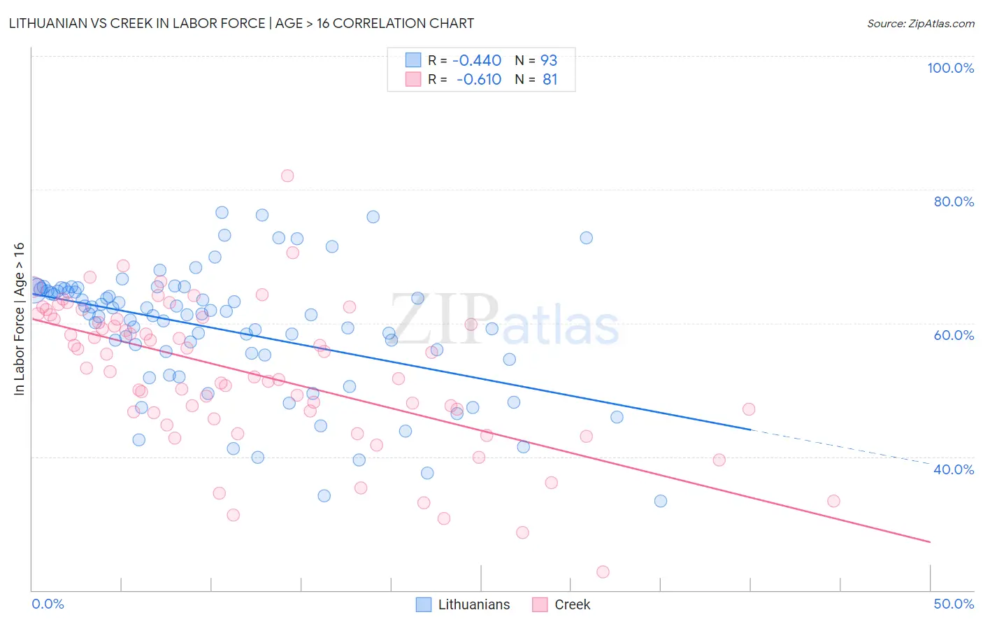 Lithuanian vs Creek In Labor Force | Age > 16