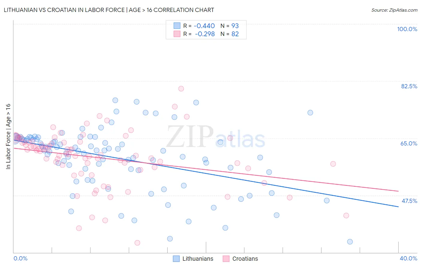 Lithuanian vs Croatian In Labor Force | Age > 16