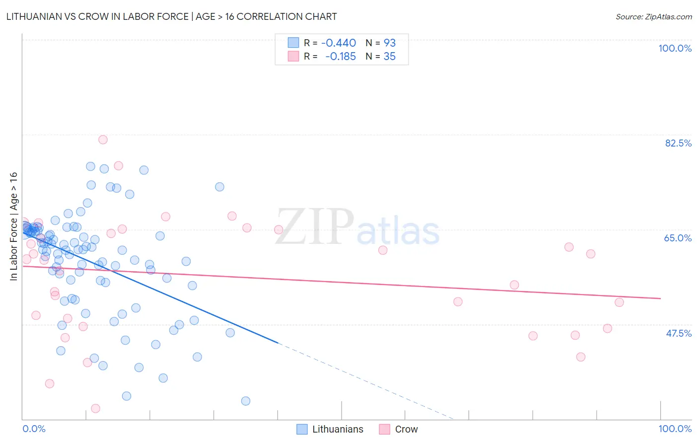 Lithuanian vs Crow In Labor Force | Age > 16
