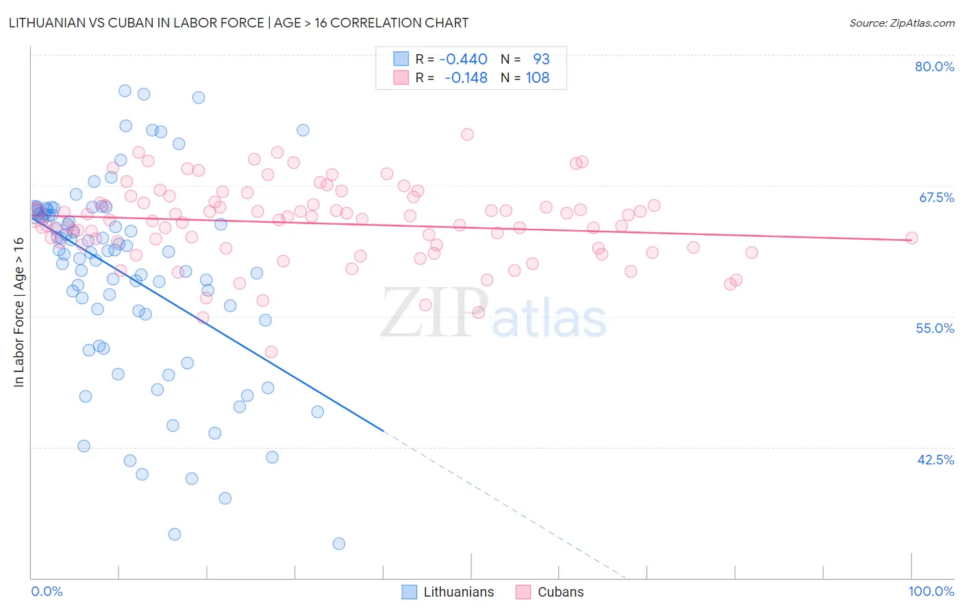 Lithuanian vs Cuban In Labor Force | Age > 16