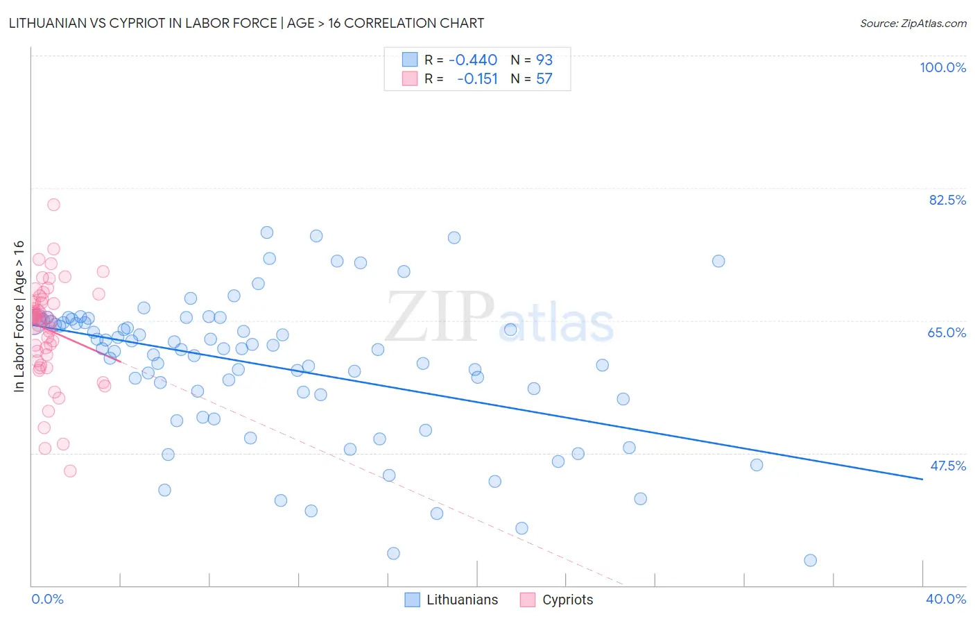 Lithuanian vs Cypriot In Labor Force | Age > 16