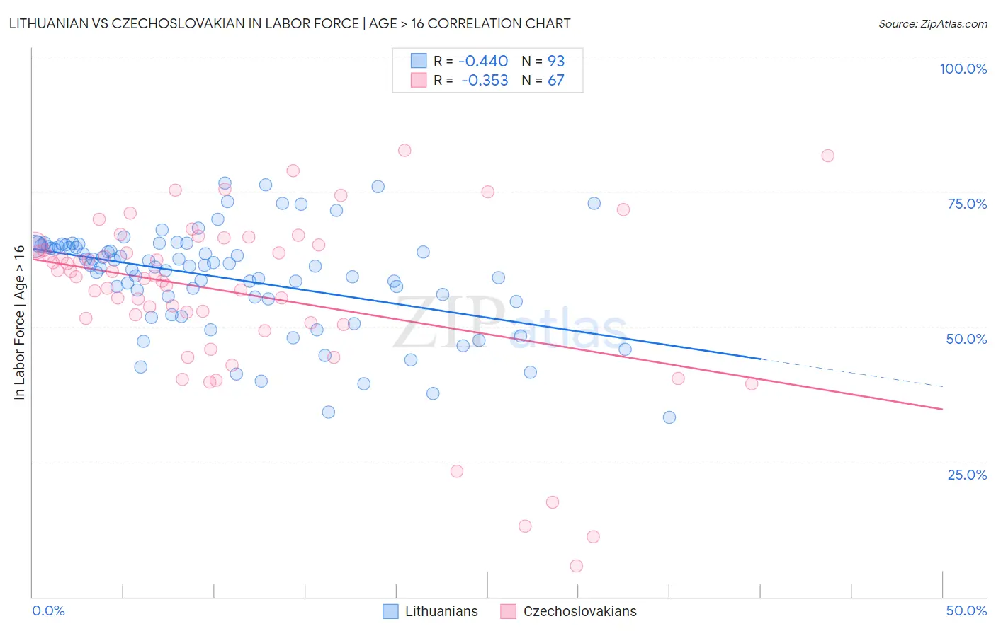 Lithuanian vs Czechoslovakian In Labor Force | Age > 16