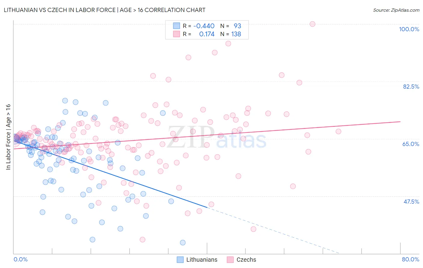 Lithuanian vs Czech In Labor Force | Age > 16
