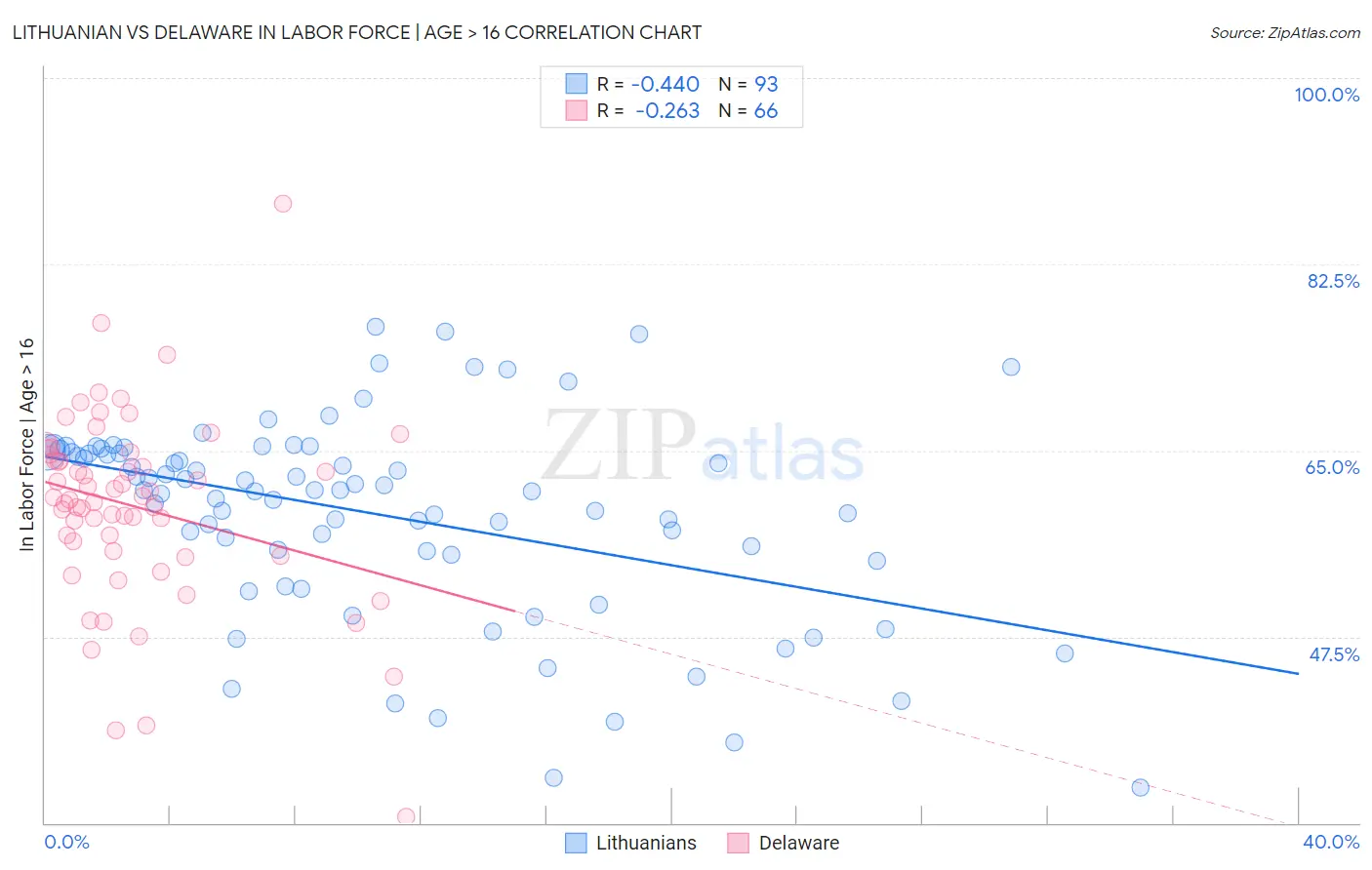 Lithuanian vs Delaware In Labor Force | Age > 16