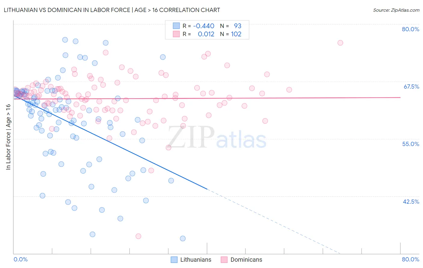 Lithuanian vs Dominican In Labor Force | Age > 16