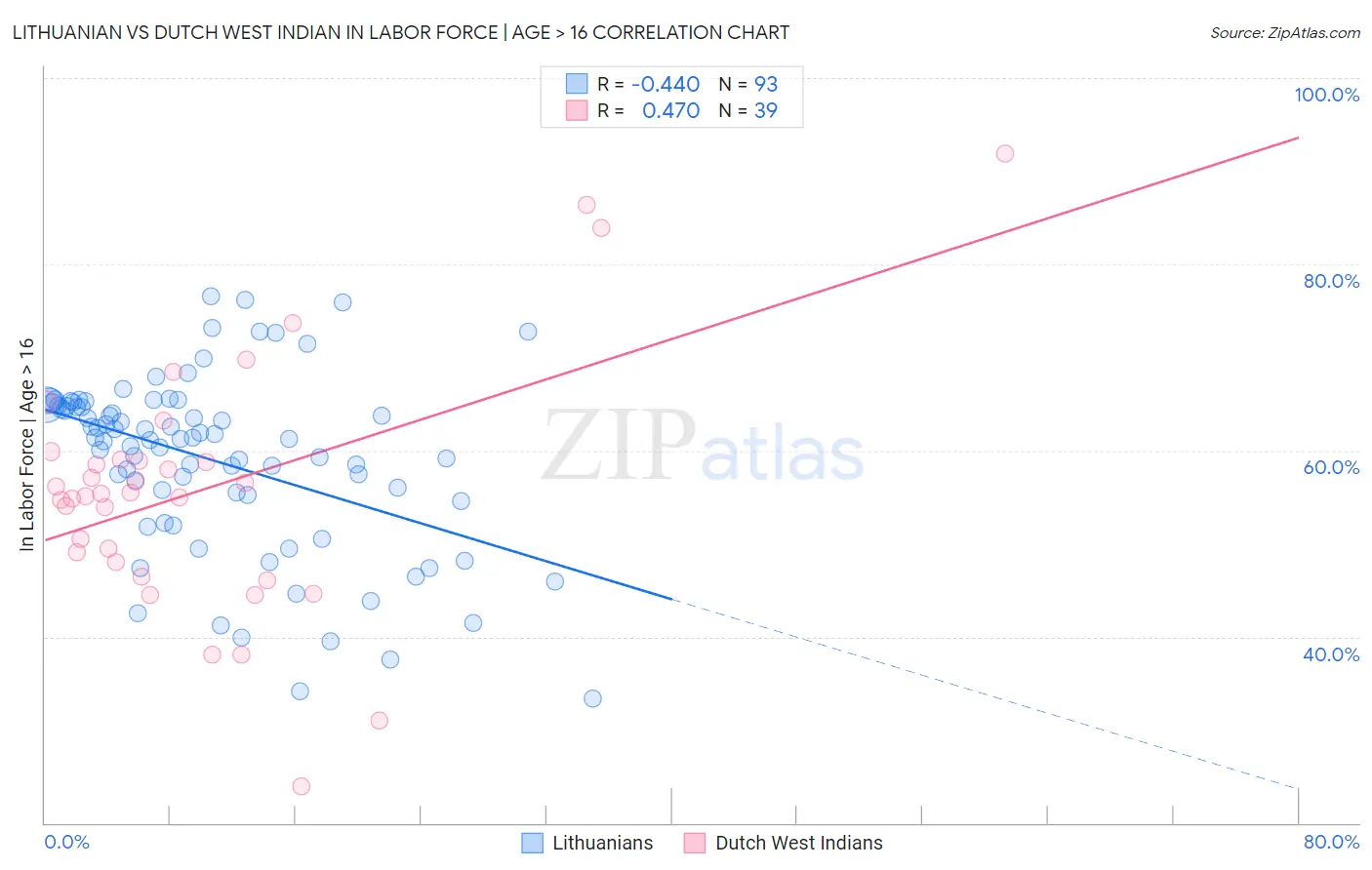Lithuanian vs Dutch West Indian In Labor Force | Age > 16