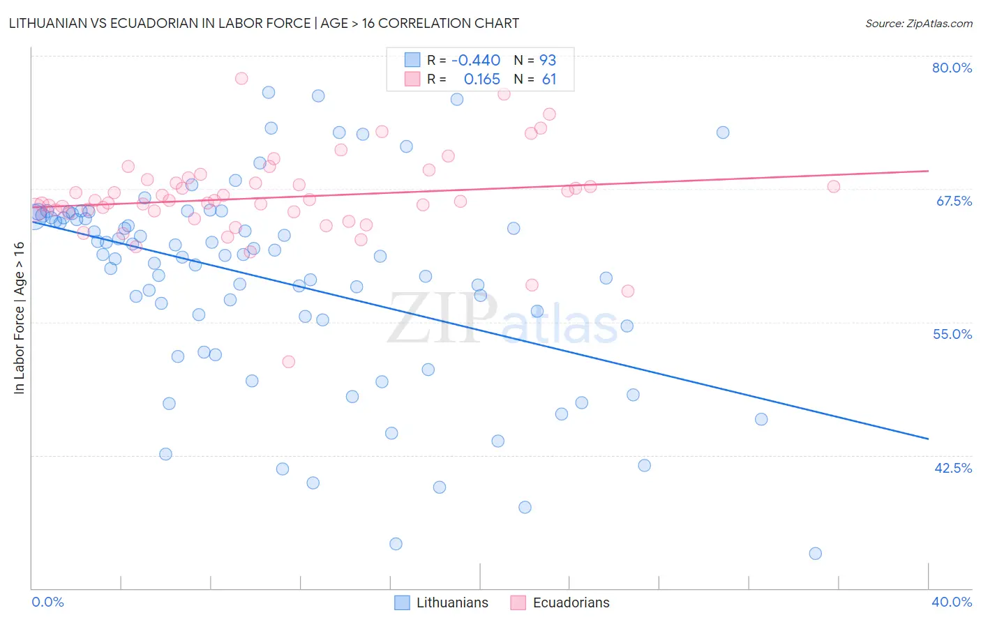 Lithuanian vs Ecuadorian In Labor Force | Age > 16